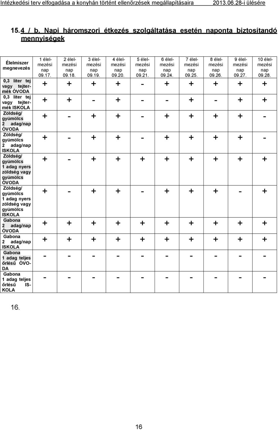 1 adag nyers zöldség vagy ÓVODA Zöldség/ 1 adag nyers zöldség vagy ISKOLA Gabona 2 adag/ ÓVODA Gabona 2 adag/ ISKOLA Gabona 1 adag teljes őrlésű ÓVO- DA Gabona 1 adag teljes őrlésű IS- KOLA 1