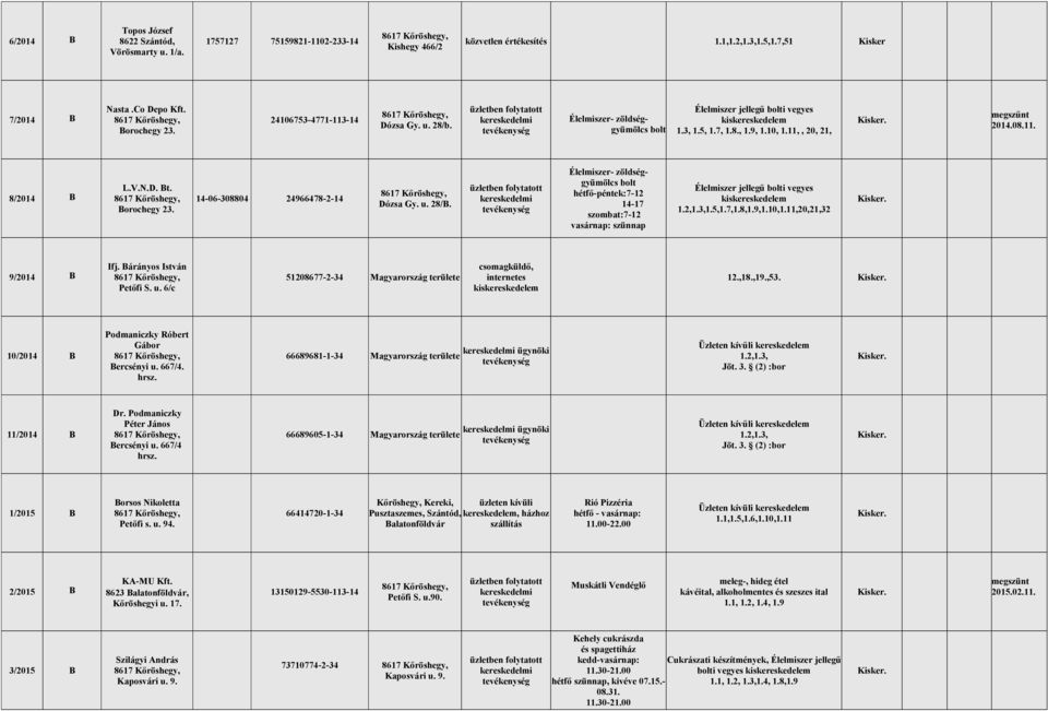 3,1.5,1.7,1.8,1.9,1.10,1.11,20,21,32 9/2014 Ifj. árányos István Petőfi S. u. 6/c 51208677-2-34 Magyarország területe csomagküldő, internetes 12.,18.,19.,53.