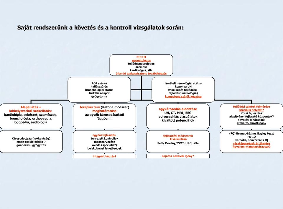 kompetens szülők képzése Alapellátás + lakhelyszerinti szakellátás: kardiológia, sebészet, szemészet, bronchológia, orthopaedia, logopédia, audiologia terápiás terv (Katona módszer) meghatározása az