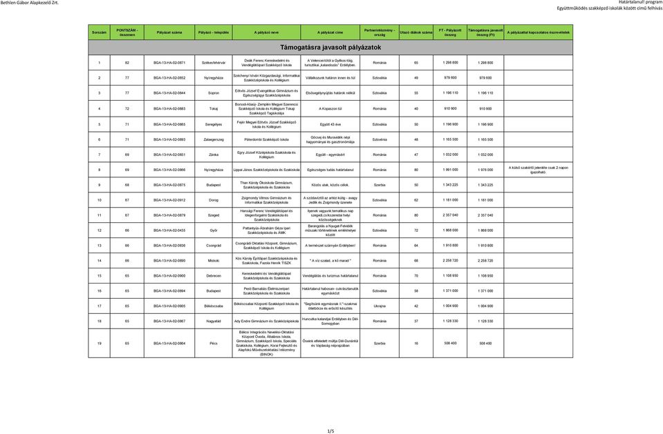 Sopron 4 72 BGA-13-HA-02-0883 Tokaj 5 71 BGA-13-HA-02-0865 Seregélyes Eötvös József Evangélikus Gimnázium és Egészségügyi Borsod-Abaúj- Zemplén Megyei Szerencsi Szakképző Iskola és Tokaji Szakképző