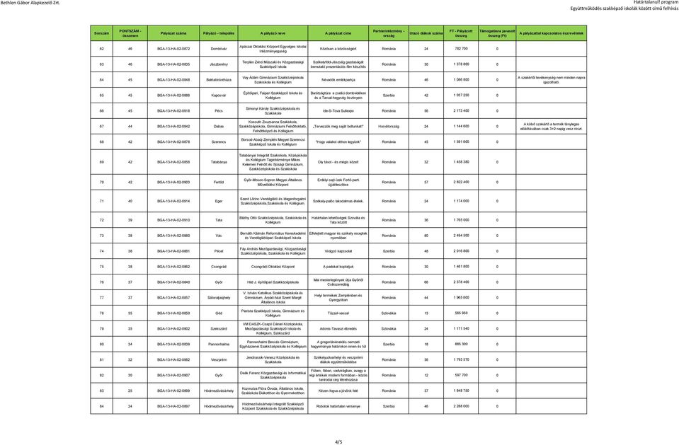 emlékparkja Románia 46 1 086 800 0 A szakértői tevékenység nem minden napra 65 45 BGA-13-HA-02-0886 Kaposvár Építőipari, Faipari Szakképző Iskola és Barátságtúra a zselici dombvidéken és a