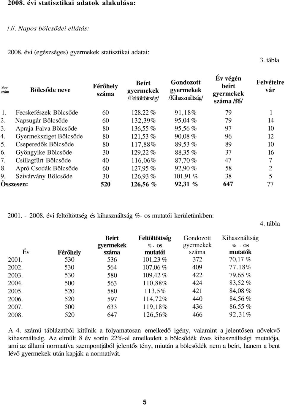 22 % 91,18% 79 1 2. Napsugár Bölcsőde 60 132,39% 95,04 % 79 14 3. Apraja Falva Bölcsőde 80 136,55 % 95,56 % 97 10 4. Gyermeksziget Bölcsőde 80 121,53 % 90,08 % 96 12 5.