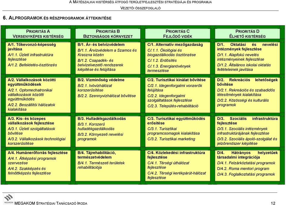 Alternatív mezőgazdaság C/.1.1. Ökológiai és biogazdálkodás ösztönzése C/.1.2. Erdősítés C/.1.3. Energianövények termesztése D/1. Oktatási és nevelési intézmények fejlesztése D/1.1. Alapfokú nevelés intézményeinek fejlesztése D/1.