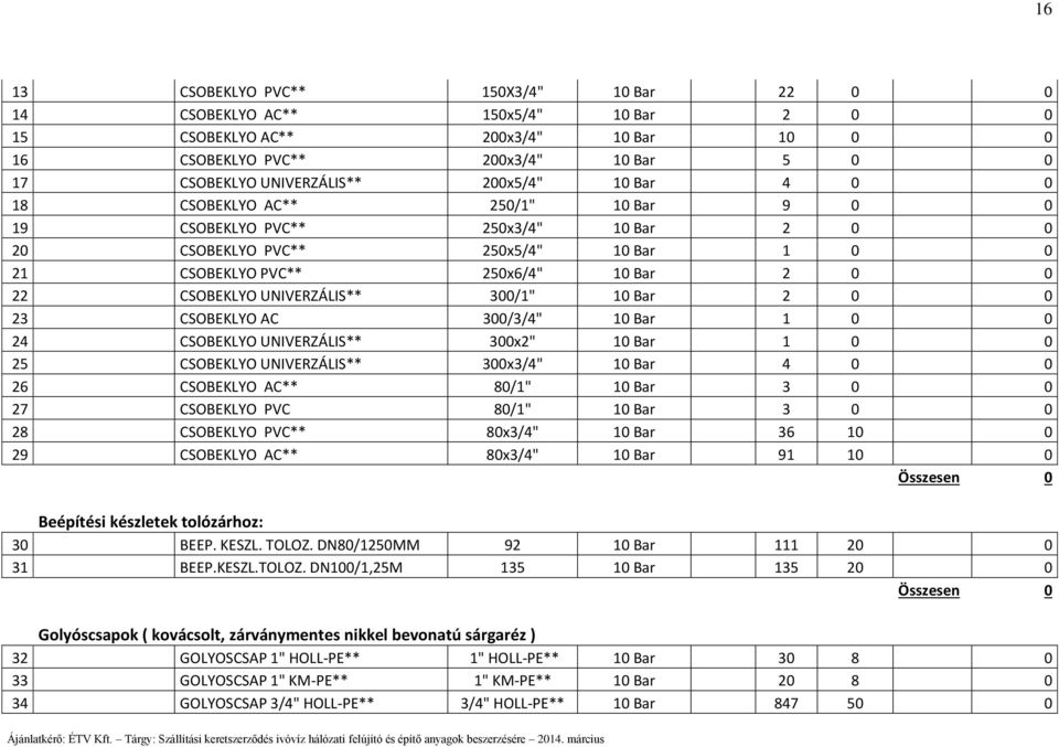 UNIVERZÁLIS** 300/1" 10 Bar 2 0 0 23 CSOBEKLYO AC 300/3/4" 10 Bar 1 0 0 24 CSOBEKLYO UNIVERZÁLIS** 300x2" 10 Bar 1 0 0 25 CSOBEKLYO UNIVERZÁLIS** 300x3/4" 10 Bar 4 0 0 26 CSOBEKLYO AC** 80/1" 10 Bar