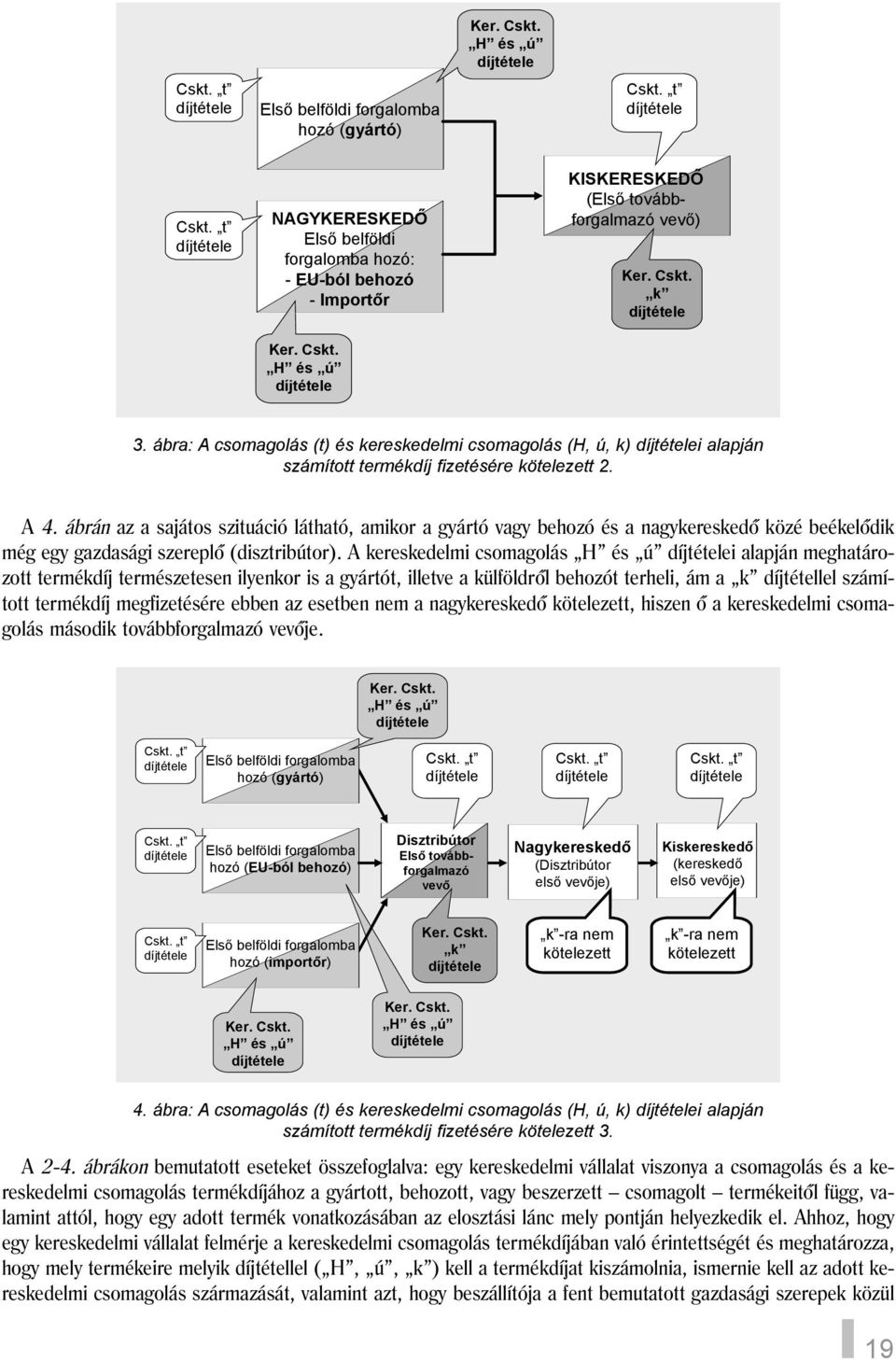 ábrán az a sajátos szituáció látható, amikor a gyártó vagy behozó és a nagykereskedõ közé beékelõdik még egy gazdasági szereplõ (disztribútor).