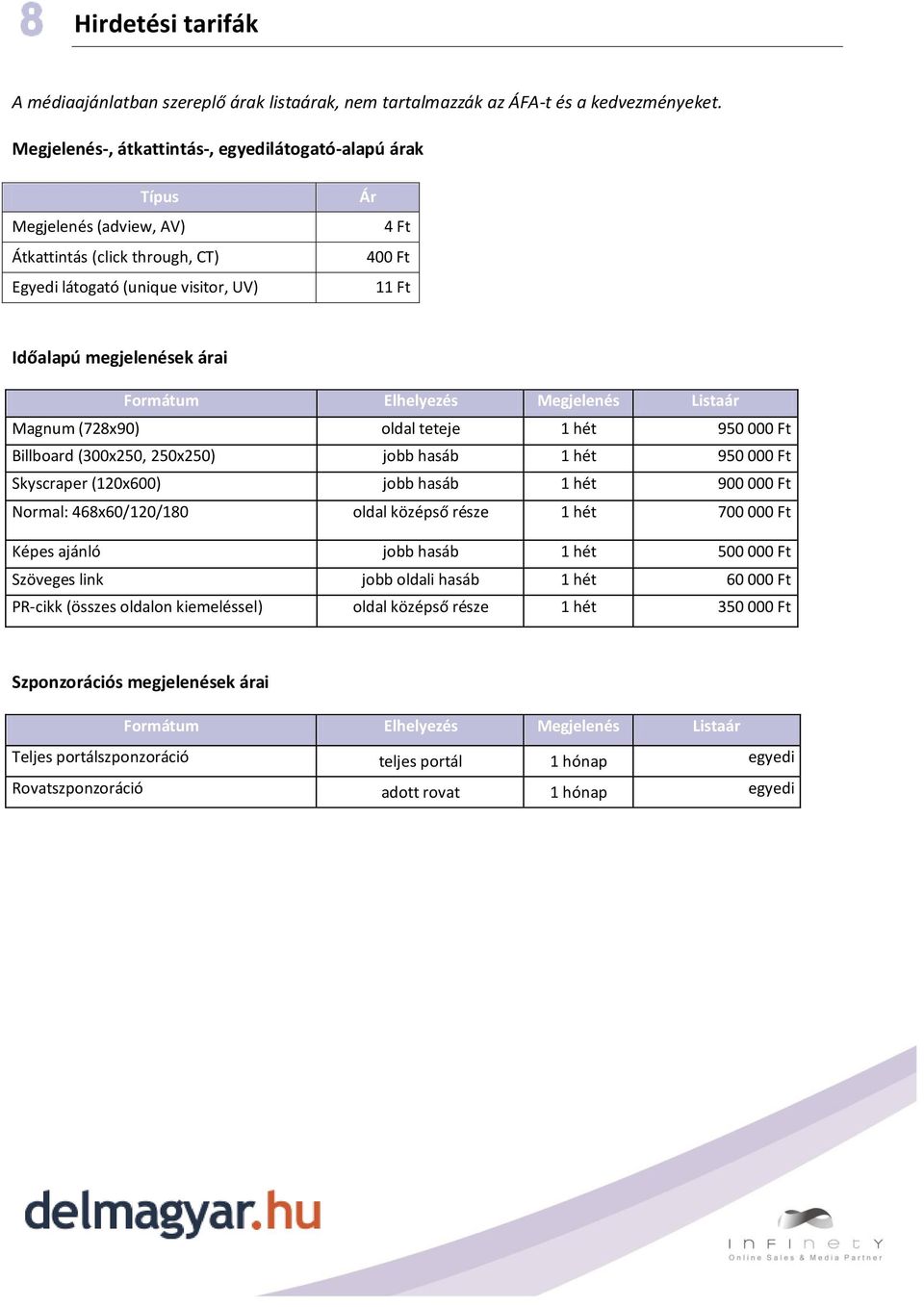Formátum Elhelyezés Megjelenés Listaár Magnum (728x90) oldal teteje 1 hét 950 000 Ft Billboard (300x250, 250x250) jobb hasáb 1 hét 950 000 Ft Skyscraper (120x600) jobb hasáb 1 hét 900 000 Ft Normal: