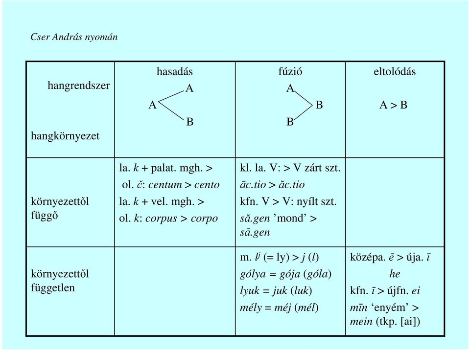 tio > ăc.tio kfn. V > V: nyílt szt. să.gen mond > sā.gen környezettıl független m.