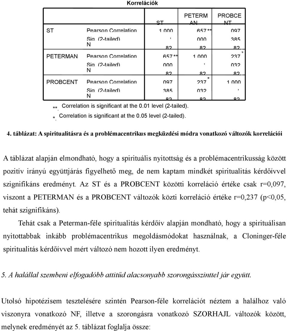 (2-tailed) N 82 82 82 Correlation is significant at the 0.01 level (2-tailed). 4. táblázat: A spiritualitásra és a problémacentrikus megküzdési módra vonatkozó változók korrelációi ST **.