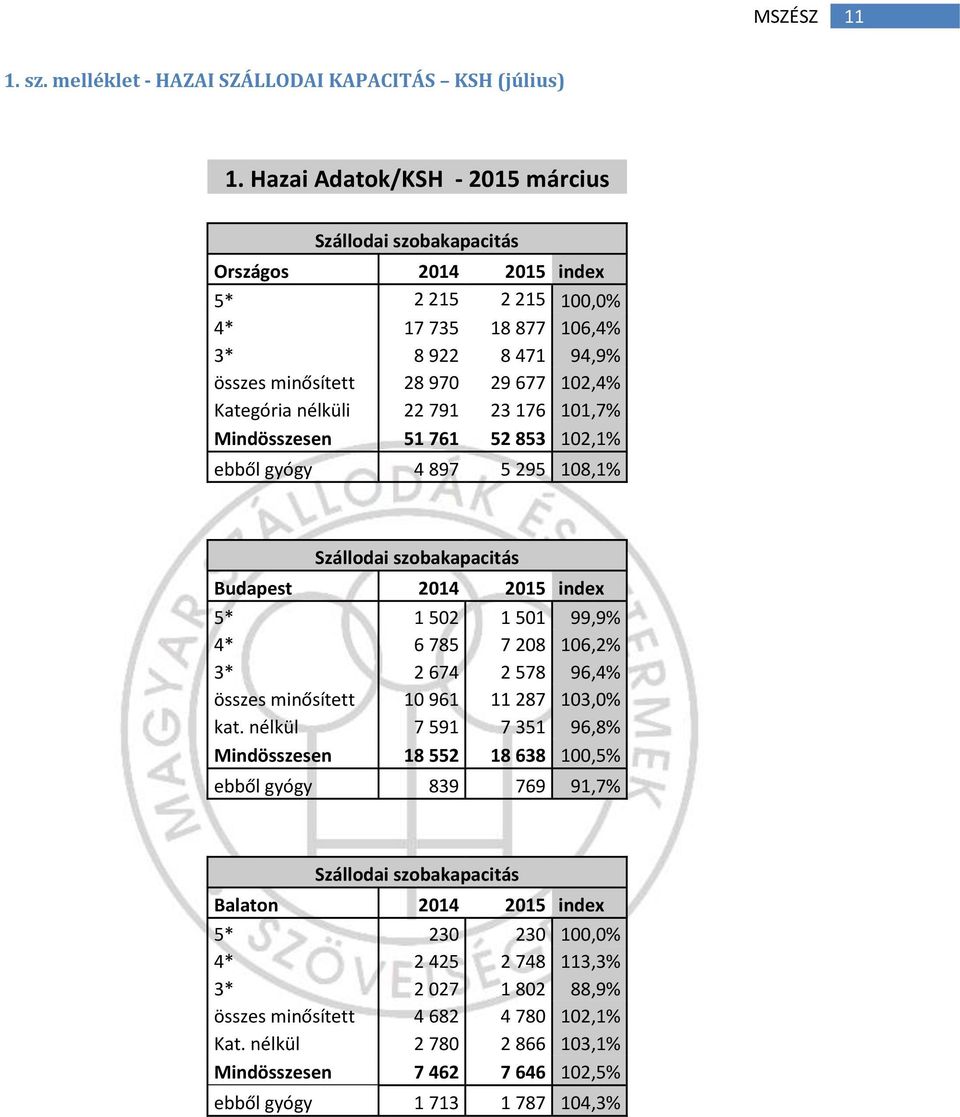 nélküli 22 791 23 176 101,7% Mindösszesen 51 761 52 853 102,1% ebből gyógy 4 897 5 295 108,1% Szállodai szobakapacitás Budapest 2014 2015 index 5* 1 502 1 501 99,9% 4* 6 785 7 208 106,2% 3* 2 674 2