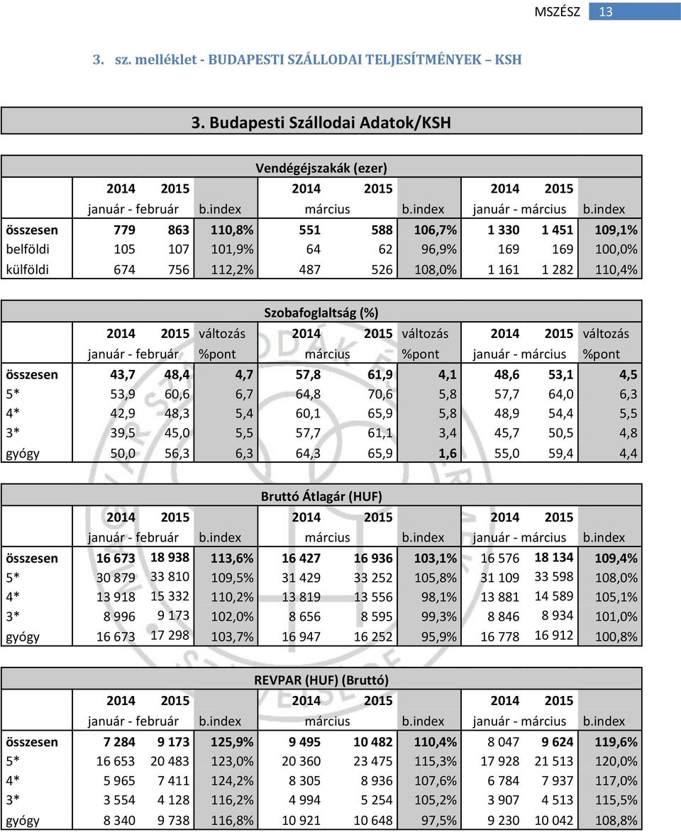 index összesen 779 863 110,8% 551 588 106,7% 1 330 1 451 109,1% belföldi 105 107 101,9% 64 62 96,9% 169 169 100,0% külföldi 674 756 112,2% 487 526 108,0% 1 161 1 282 110,4% Szobafoglaltság (%) 2014