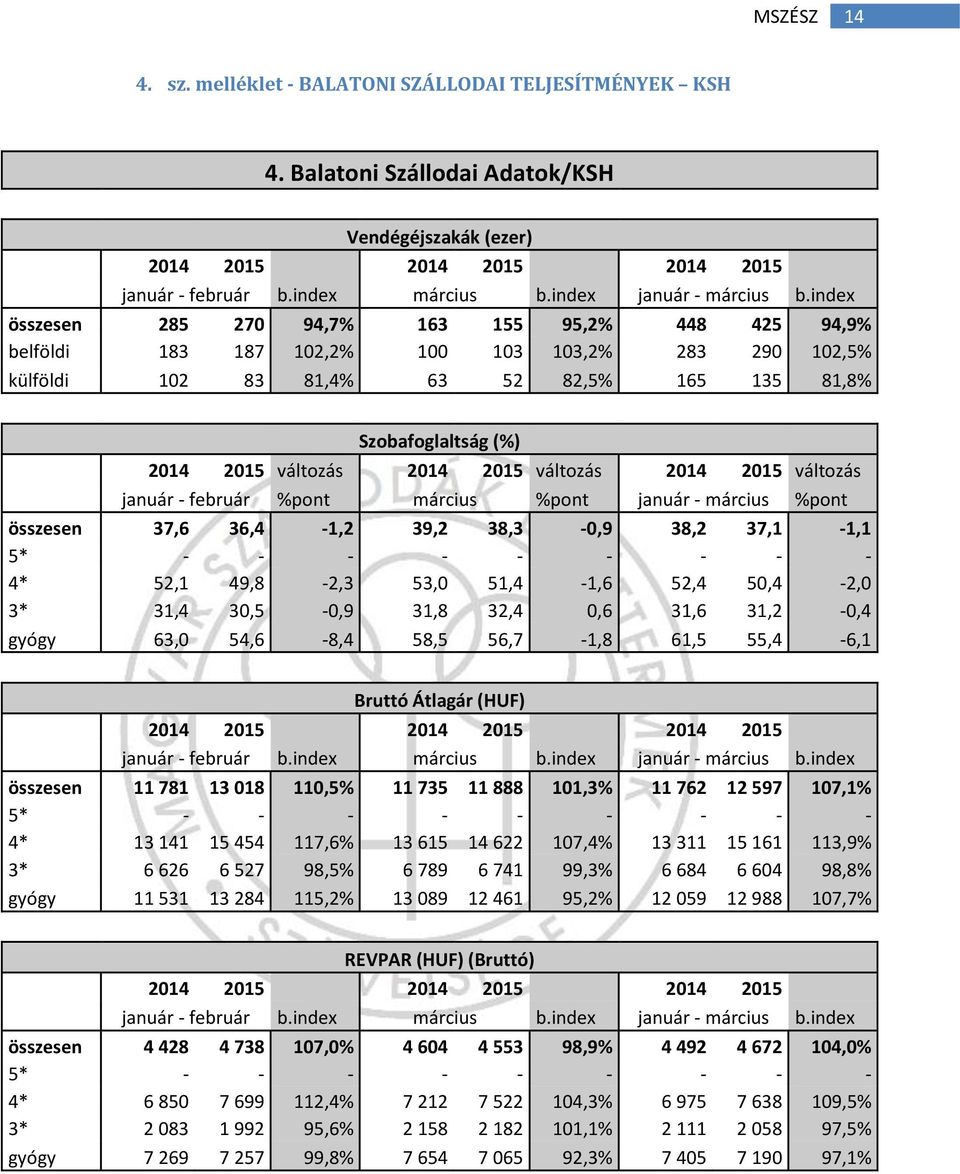 index összesen 285 270 94,7% 163 155 95,2% 448 425 94,9% belföldi 183 187 102,2% 100 103 103,2% 283 290 102,5% külföldi 102 83 81,4% 63 52 82,5% 165 135 81,8% Szobafoglaltság (%) 2014 2015 változás