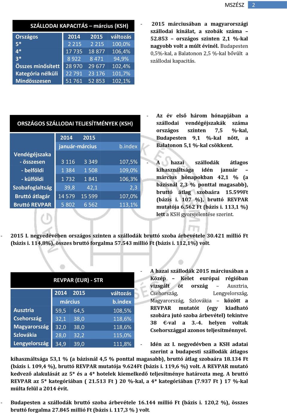 Budapesten 0,5%-kal, a Balatonon 2,5 %-kal bővült a szállodai kapacitás. ORSZÁGOS SZÁLLODAI TELJESÍTMÉNYEK (KSH) 2014 2015 január-március b.