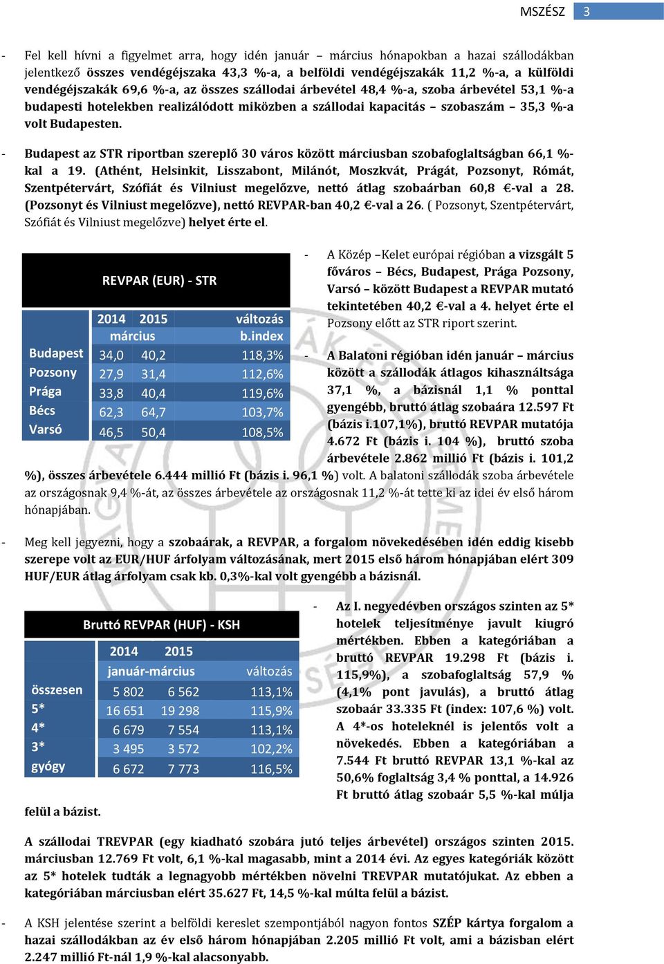 - Budapest az STR riportban szereplő 30 város között márciusban szobafoglaltságban 66,1 %- kal a 19.
