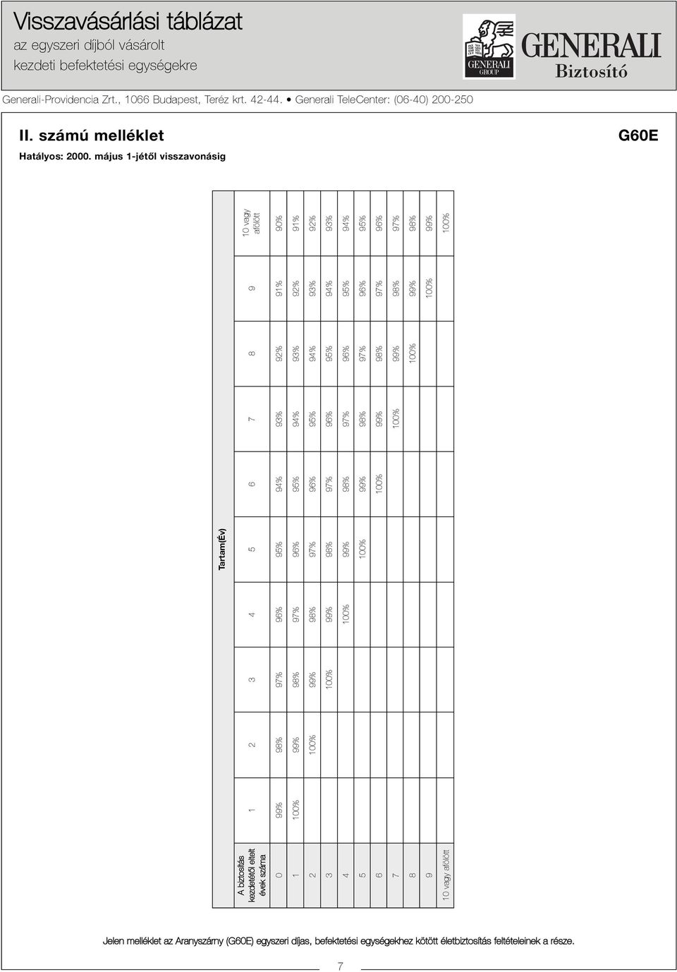 május 1jétõl visszavonásig G60E A biztosítás kezdetétõl eltelt évek száma 0 1 2 3 4 5 6 7 8 9 10 vagy afölött 1 2 3 4 Tartam(Év) 5 6 94%