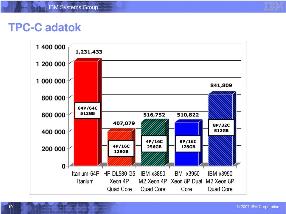 4P/16C 256GB 8P/16C 128GB 0 Itanium 64P Itanium HP DL580 G5 Xeon 4P Quad Core IBM