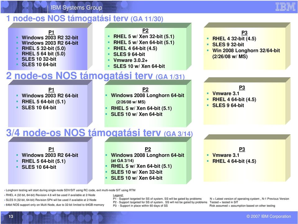 1) SLES 10 64-bit P2 Windows 2008 Longhorn 64-bit (2/26/08 w/ MS) RHEL 5 w/ Xen 64-bit (5.1) SLES 10 w/ Xen 64-bit P3 RHEL 4 32-bit (4.