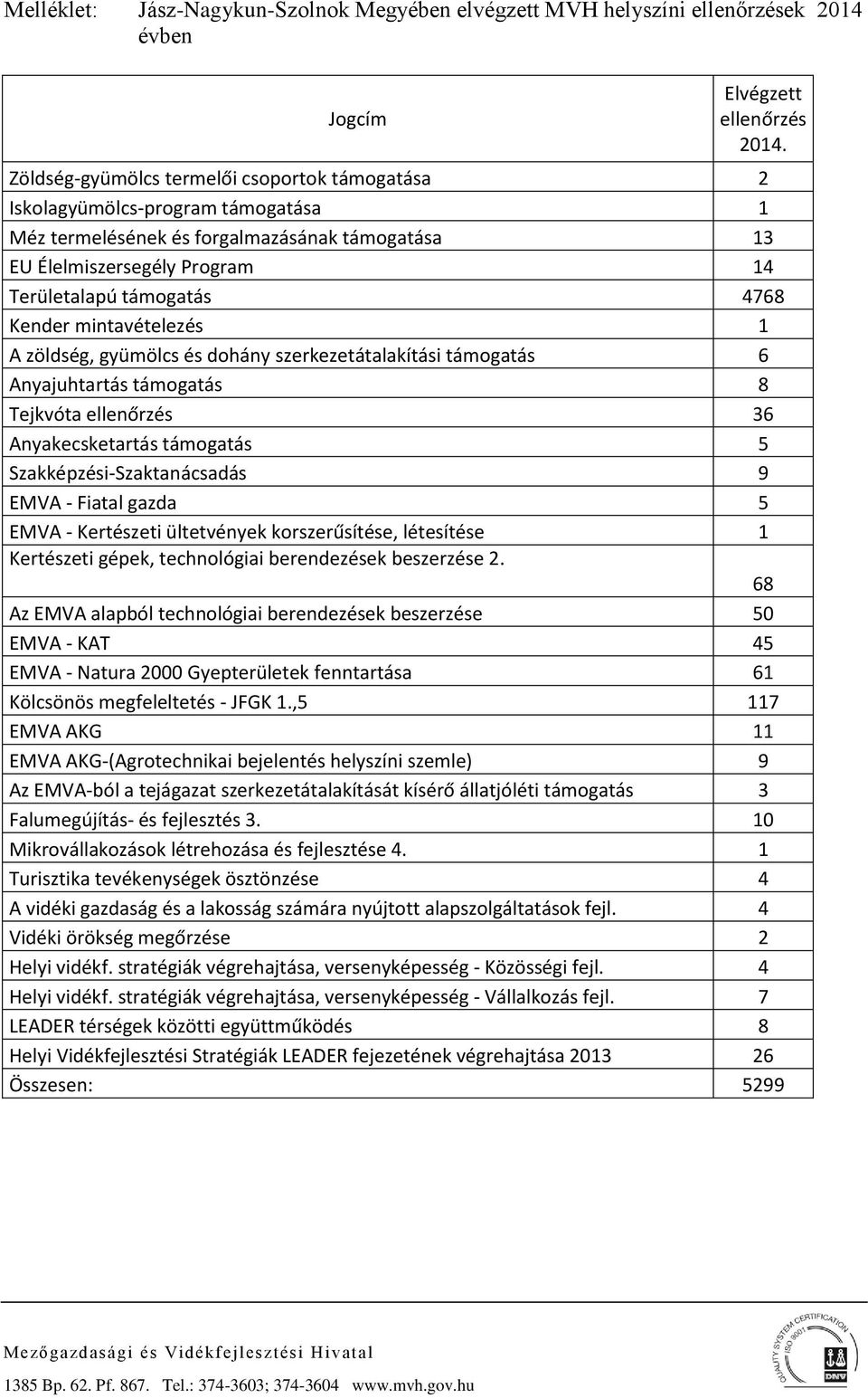 Kender mintavételezés 1 A zöldség, gyümölcs és dohány szerkezetátalakítási támogatás 6 Anyajuhtartás támogatás 8 Tejkvóta ellenőrzés 36 Anyakecsketartás támogatás 5 Szakképzési-Szaktanácsadás 9 EMVA