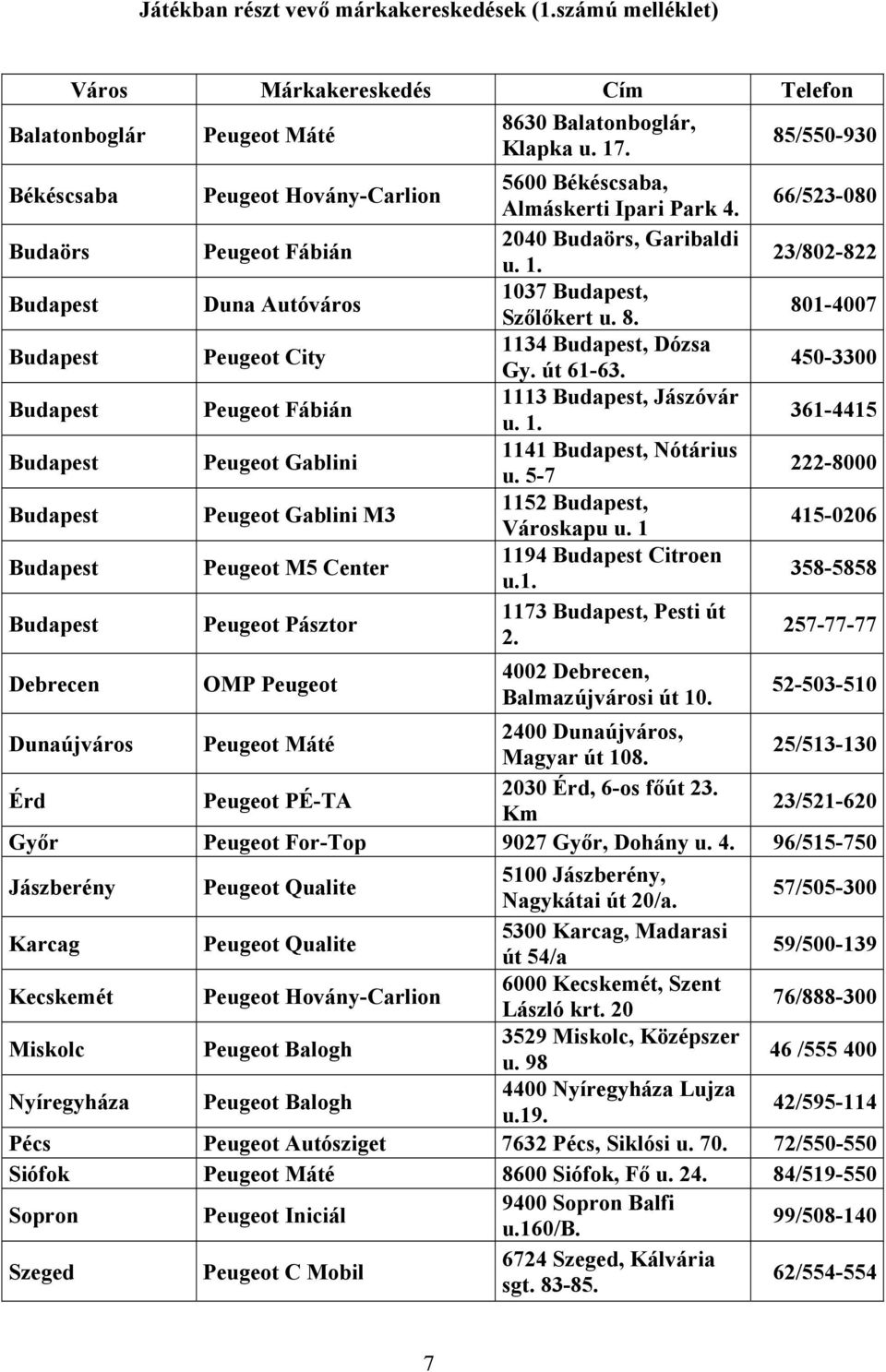 Budapest Peugeot City 1134 Budapest, Dózsa Gy. út 61-63. Budapest Peugeot Fábián 1113 Budapest, Jászóvár u. 1. Budapest Peugeot Gablini 1141 Budapest, Nótárius u.