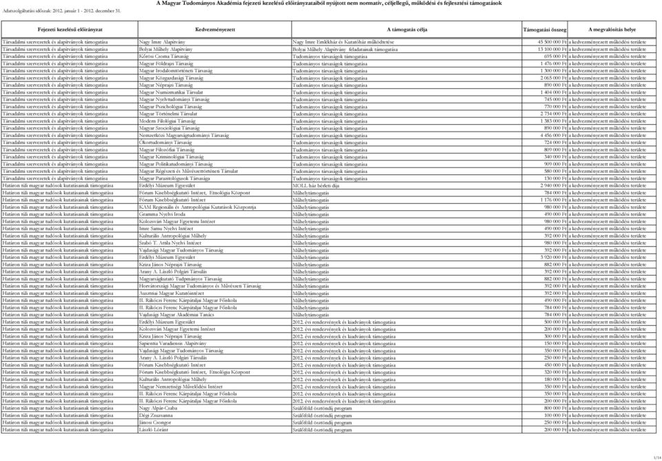 Támogatási összeg A megvalósítás helye Társadalmi szervezetek és alapítványok támogatása Nagy Imre Alapítvány Nagy Imre Emlékház és Kutatóház működtetése 45 500 000 Ft a kedvezményezett működési