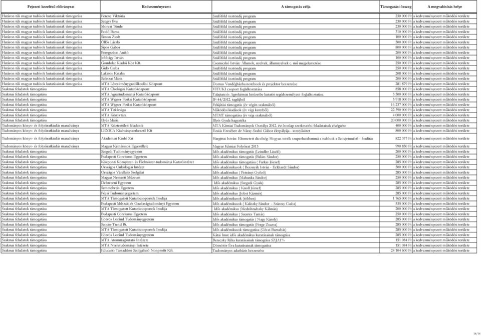 kedvezményezett működési területe Határon túli magyar tudósok kutatásainak támogatása Bodó Barna Szülőföld ösztöndíj program 310 000 Ft a kedvezményezett működési területe Határon túli magyar tudósok