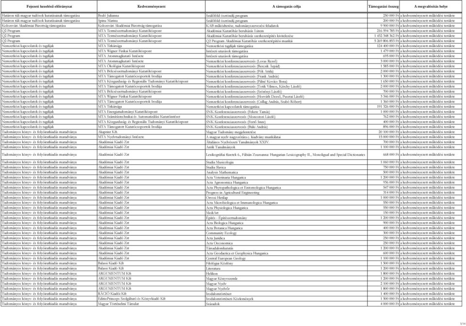 tudományszervezési feladatok 9 900 000 Ft a kedvezményezett működési területe Q2 Program MTA Természettudományi Kutatóközpont Akadémiai Kutatóház beruházás I.