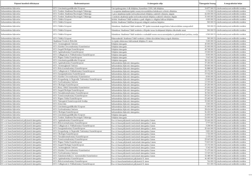 épület tetőszerkezetének felújítása szakértői vélemény alapján 26 000 000 Ft a kedvezményezett működési területe MTA Területi Akadémiai Bizottságok Titkársága A miskolci akadémiai épület