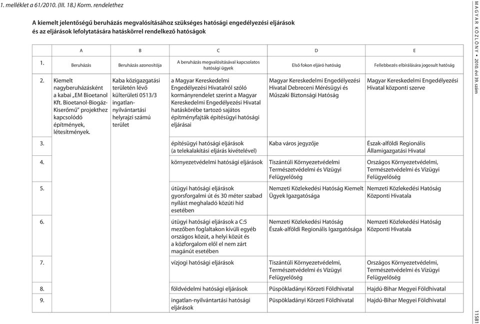 Beruházás Beruházás azonosítója 2. Kiemelt nagyberuházásként a kabai EM Bioetanol Kft. Bioetanol-Biogáz- Kiserõmû projekthez kapcsolódó építmények, létesítmények.