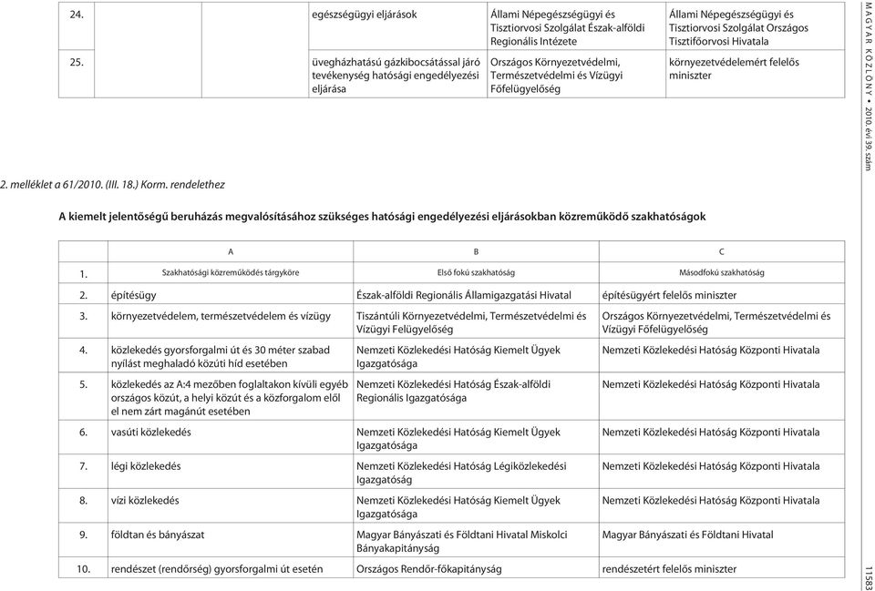 rendelethez Országos Környezetvédelmi, Természetvédelmi és Vízügyi Fõfelügyelõség A kiemelt jelentõségû beruházás meg valósításához szükséges hatósági engedélyezési eljárásokban közremûködõ