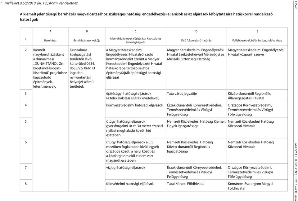 Beruházás Beruházás azonosítója 2. Kiemelt nagyberuházásként a dunaalmási DUNA-ETANOL Zrt. Bioetanol-Biogáz- Kiserõmû projekthez kapcsolódó építmények, létesítmények.