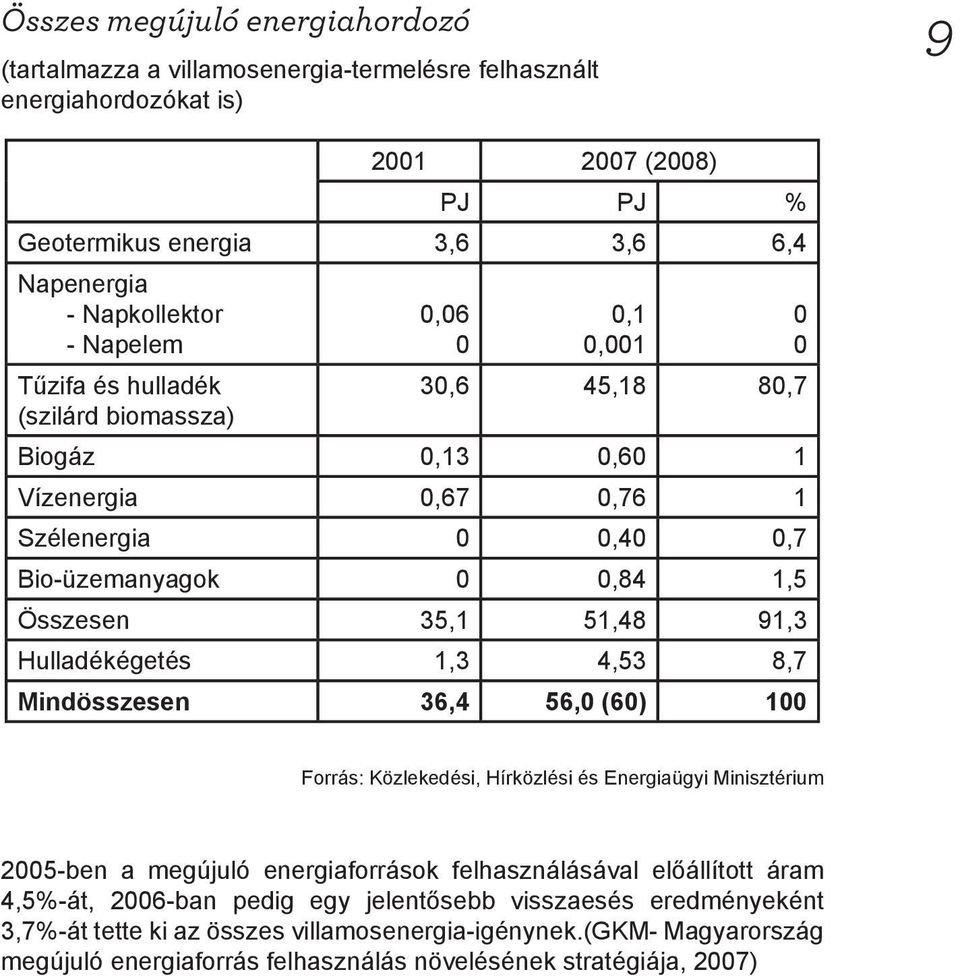 91,3 Hulladékégetés 1,3 4,53 8,7 Mindösszesen 36,4 56,0 (60) 100 Forrás: Közlekedési, Hírközlési és Energiaügyi Minisztérium 2005-ben a megújuló energiaforrások felhasználásával előállított áram