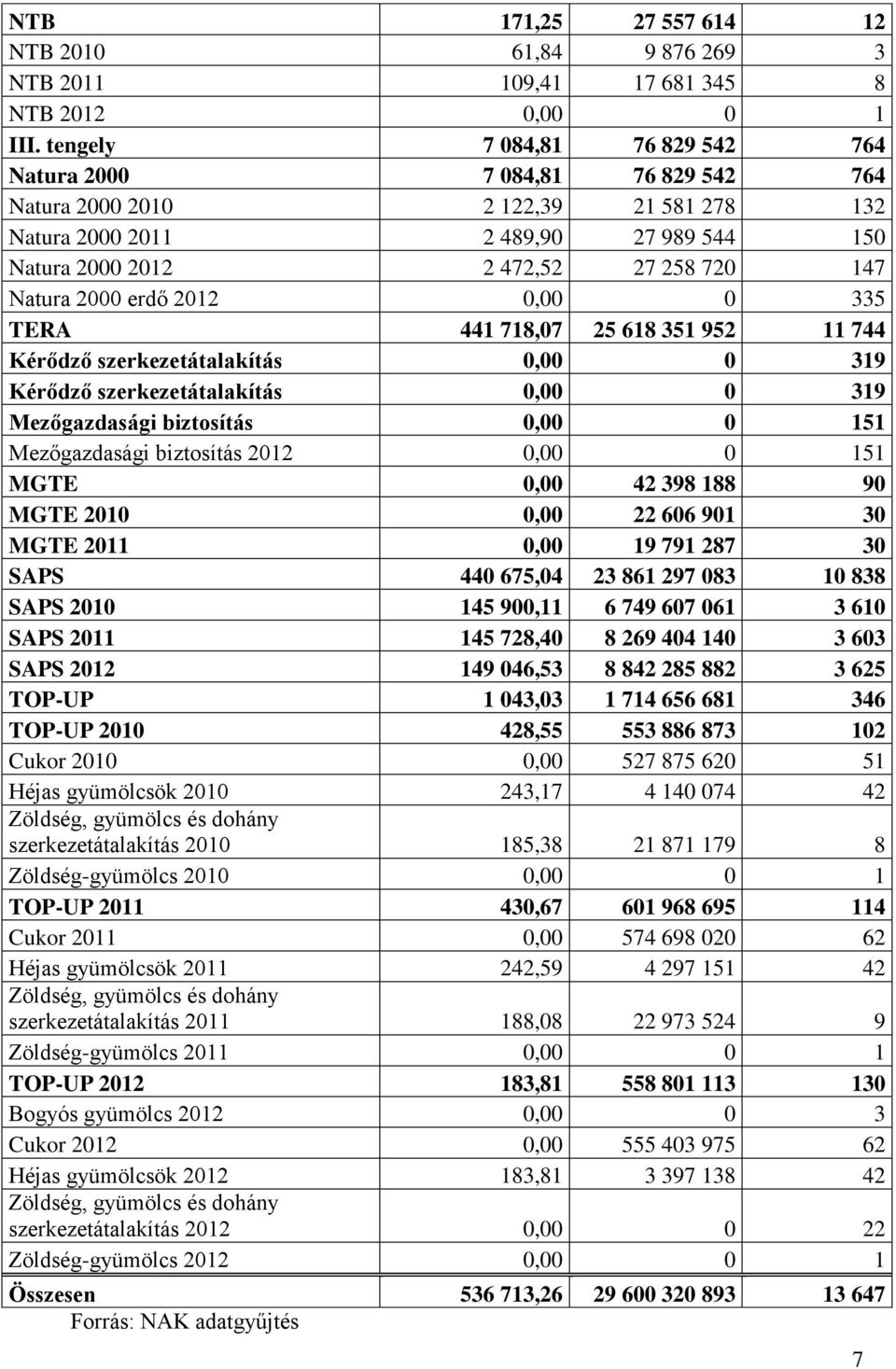 2000 erdő 2012 0,00 0 335 TERA 441 718,07 25 618 351 952 11 744 Kérődző szerkezetátalakítás 0,00 0 319 Kérődző szerkezetátalakítás 0,00 0 319 Mezőgazdasági biztosítás 0,00 0 151 Mezőgazdasági