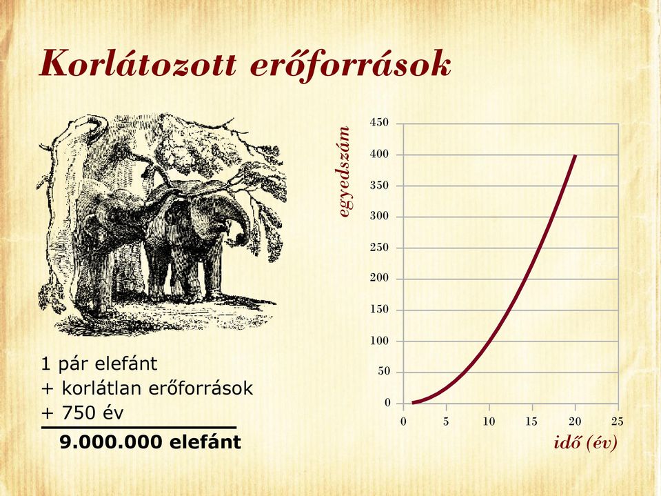 elefánt + korlátlan erőforrások + 750