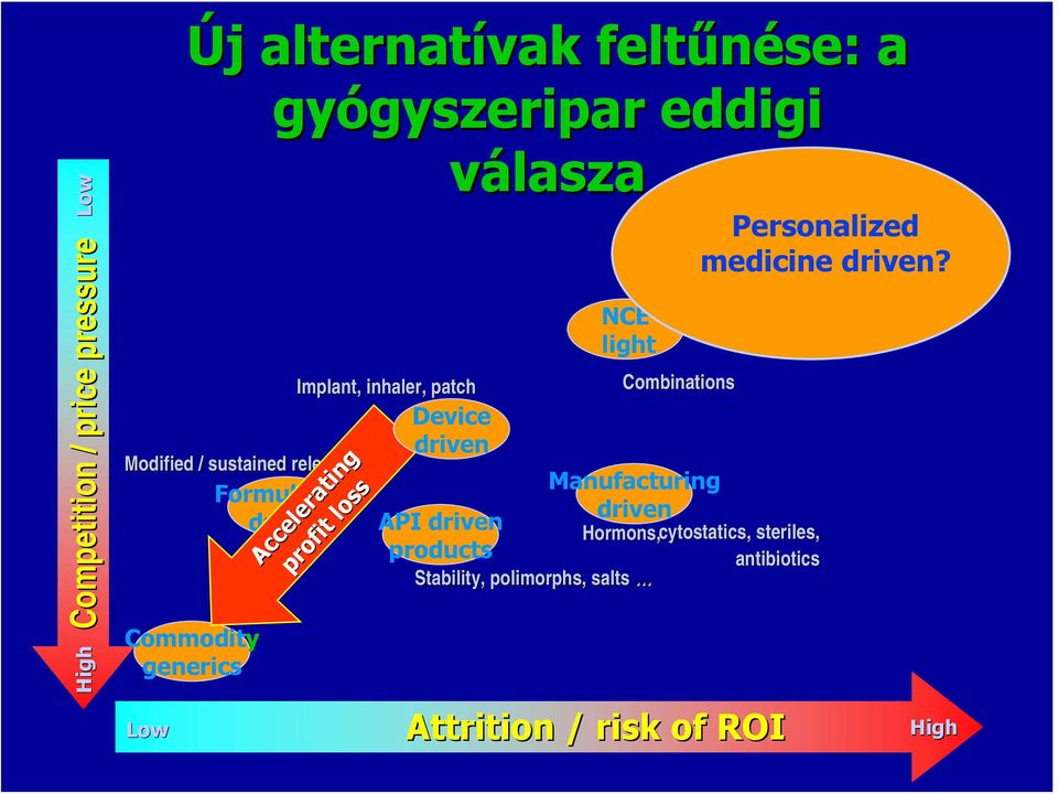 loss Device driven API driven products válasza NCE light Combinations Manufacturing driven Hormons, cytostatics,, steriles,