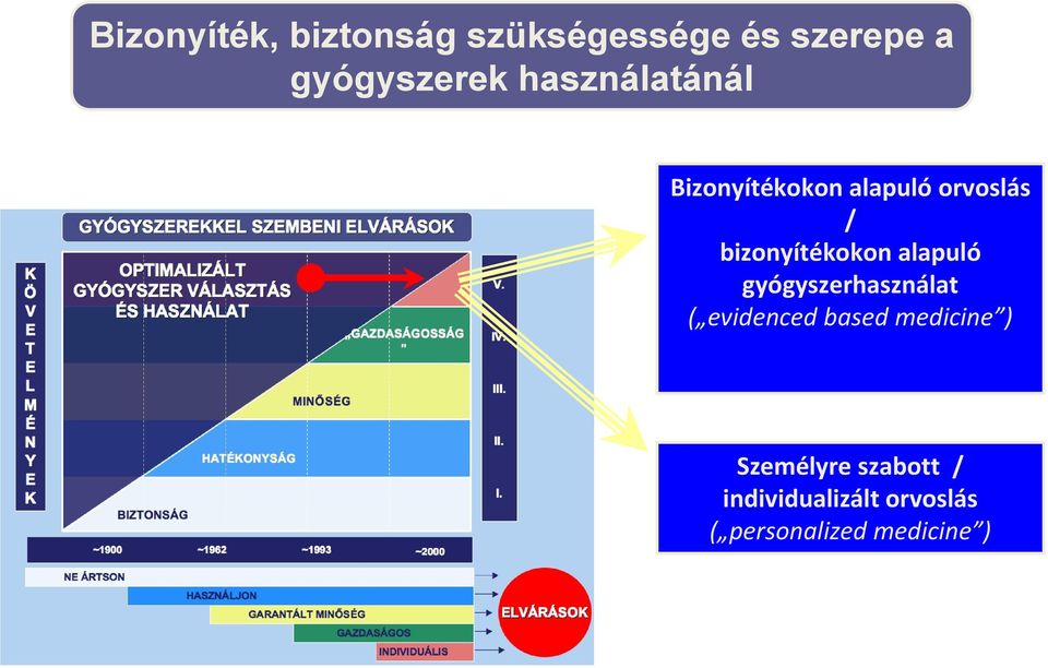 alapuló gyógyszerhasználat ( evidenced based medicine )