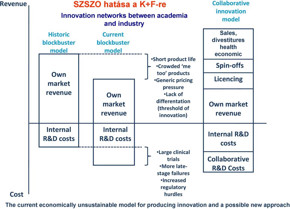 divestitures health economic Spin offs Licencing Own market revenue Cost Internal R&D costs Internal R&D costs Large clinical trials More latestage failures
