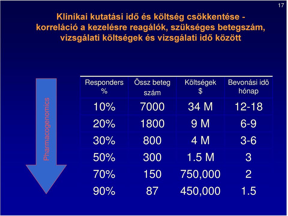 Pharmacogenomics Responders % Össz beteg szám Költségek $ Bevonási idö hónap 10%
