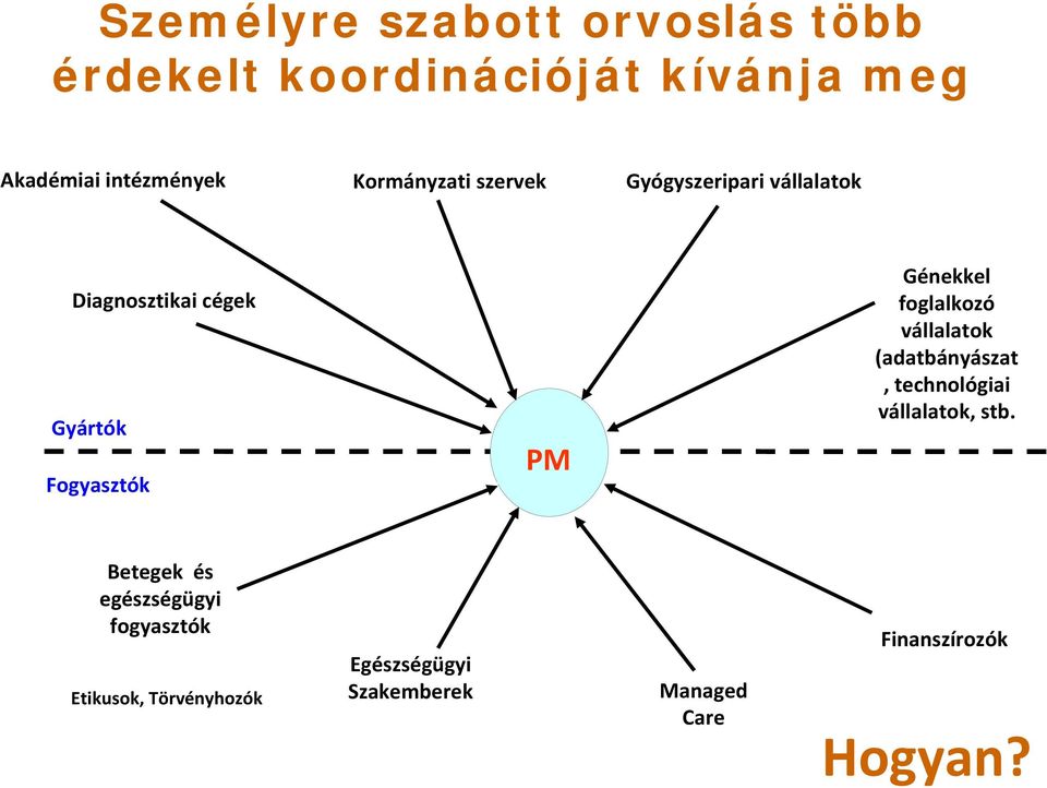 Génekkel foglalkozó vállalatok (adatbányászat, technológiai vállalatok, stb.
