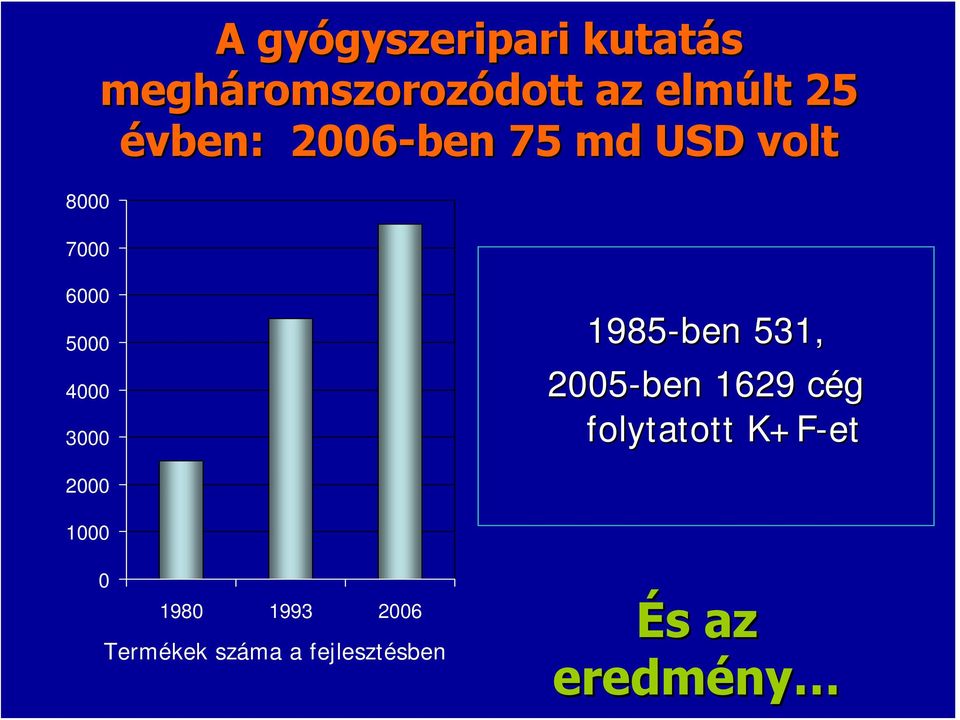 5000 4000 3000 1985-ben 531, 2005-ben 1629 cég folytatott K+F-et