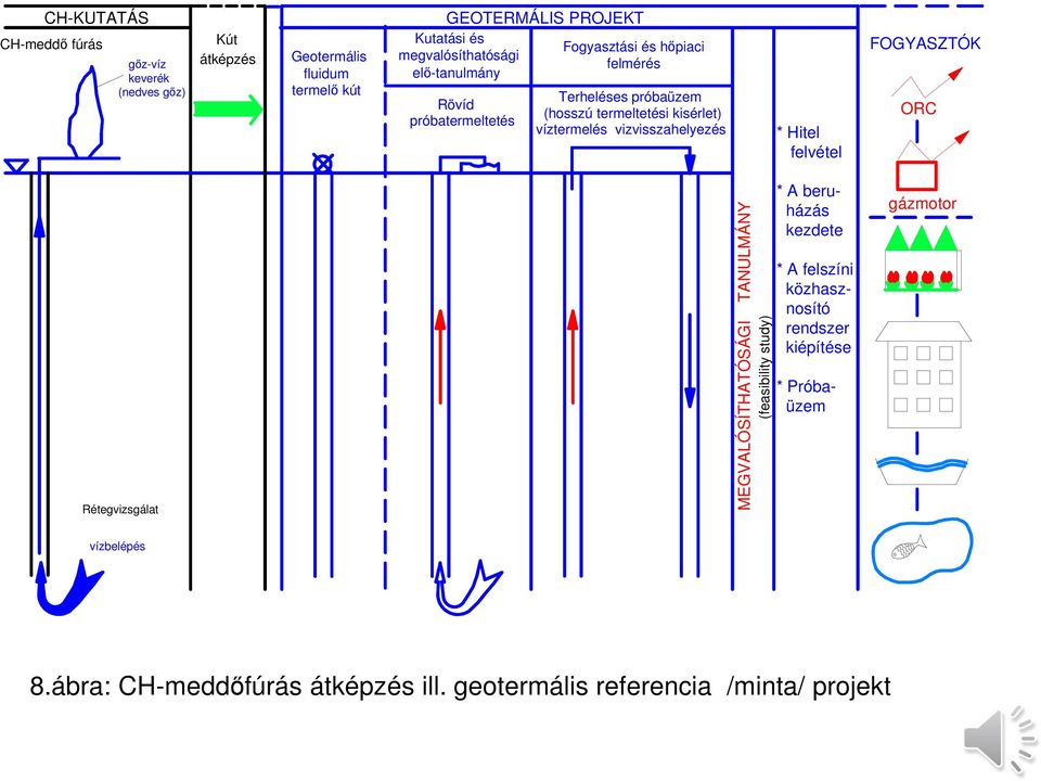 víztermelés vizvisszahelyezés * Hitel felvétel FOGYASZTÓK ORC Rétegvizsgálat MEGVALÓSÍTHATÓSÁGI TANULMÁNY (feasibility study) * A beruházás