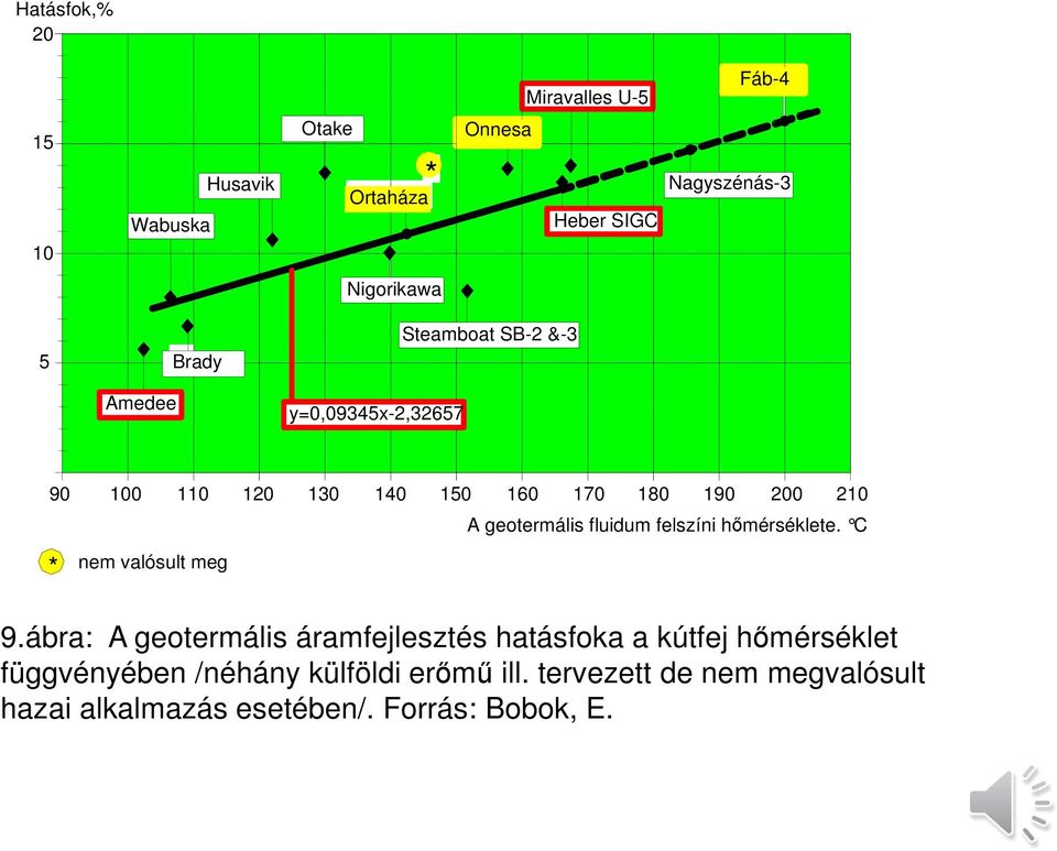 ábra: A geotermális áramfejlesztés hatásfoka a kútfej hőmérséklet függvényében /néhány külföldi erőmű ill.
