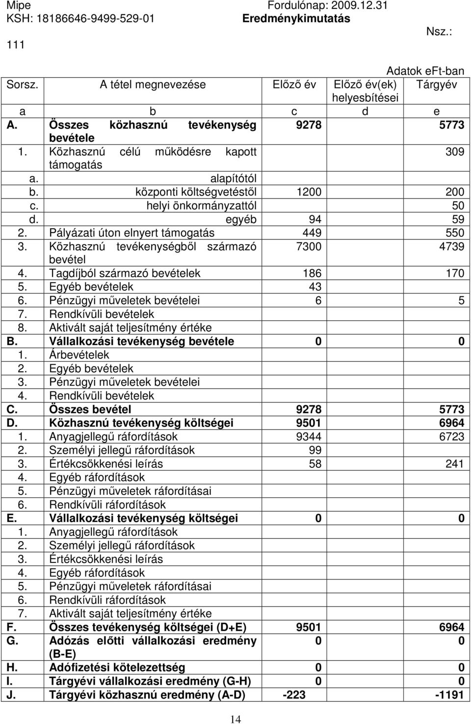 Pályázati úton elnyert támogatás 449 550 3. Közhasznú tevékenységbıl származó 7300 4739 bevétel 4. Tagdíjból származó bevételek 186 170 5. Egyéb bevételek 43 6. Pénzügyi mőveletek bevételei 6 5 7.