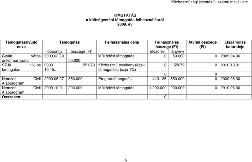 Gyula város 2009.03.30. Mőködési támogatás 0 50.000 0 2009.04.30. önkormányzata 50.000 SZJA 1%-os 2009 55.679 Közhasznú tevékenységek 0 55679 0 2010.10.31.