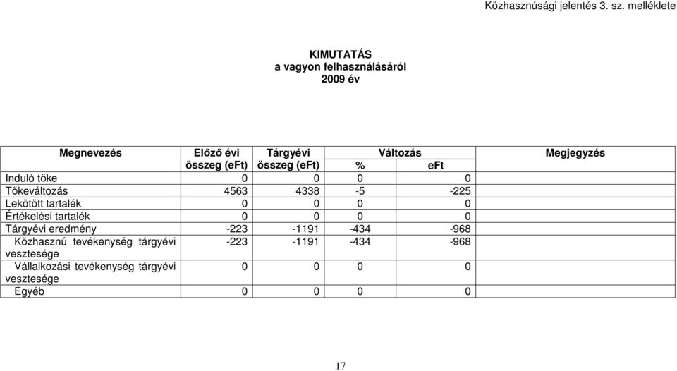 összeg (eft) % eft Induló tıke 0 0 0 0 Tıkeváltozás 4563 4338-5 -225 Lekötött tartalék 0 0 0 0 Értékelési