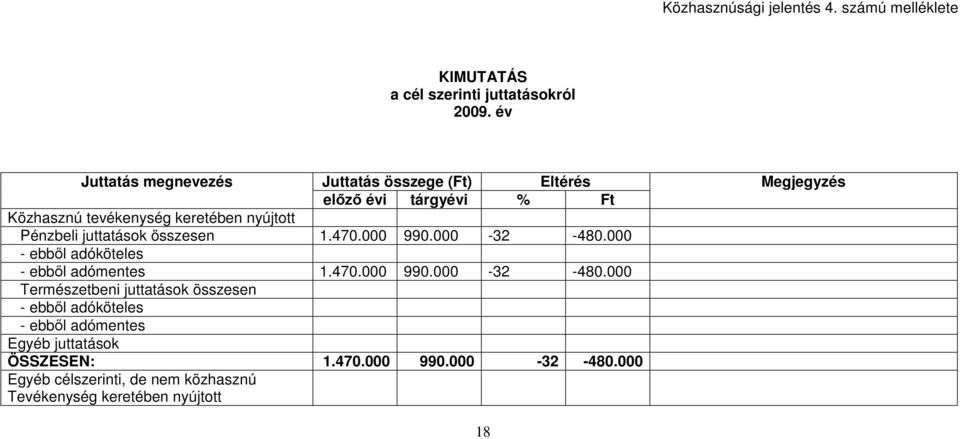 juttatások összesen 1.470.000 990.000-32 -480.