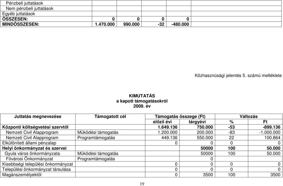 000-53 -899.136 Nemzeti Civil Alapprogram Mőködési támogatás 1.200.000 200.000-83 -1.000.000 Nemzeti Civil Alapprogram Programtámogatás 449.136 550.000 22 100.