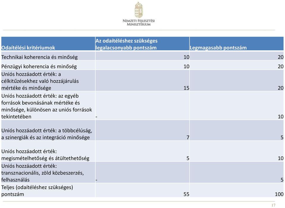 minősége, különösen az uniós források tekintetében - 10 Uniós hozzáadott érték: a többcélúság, a szinergiák és az integráció minősége 7 5 Uniós hozzáadott érték: