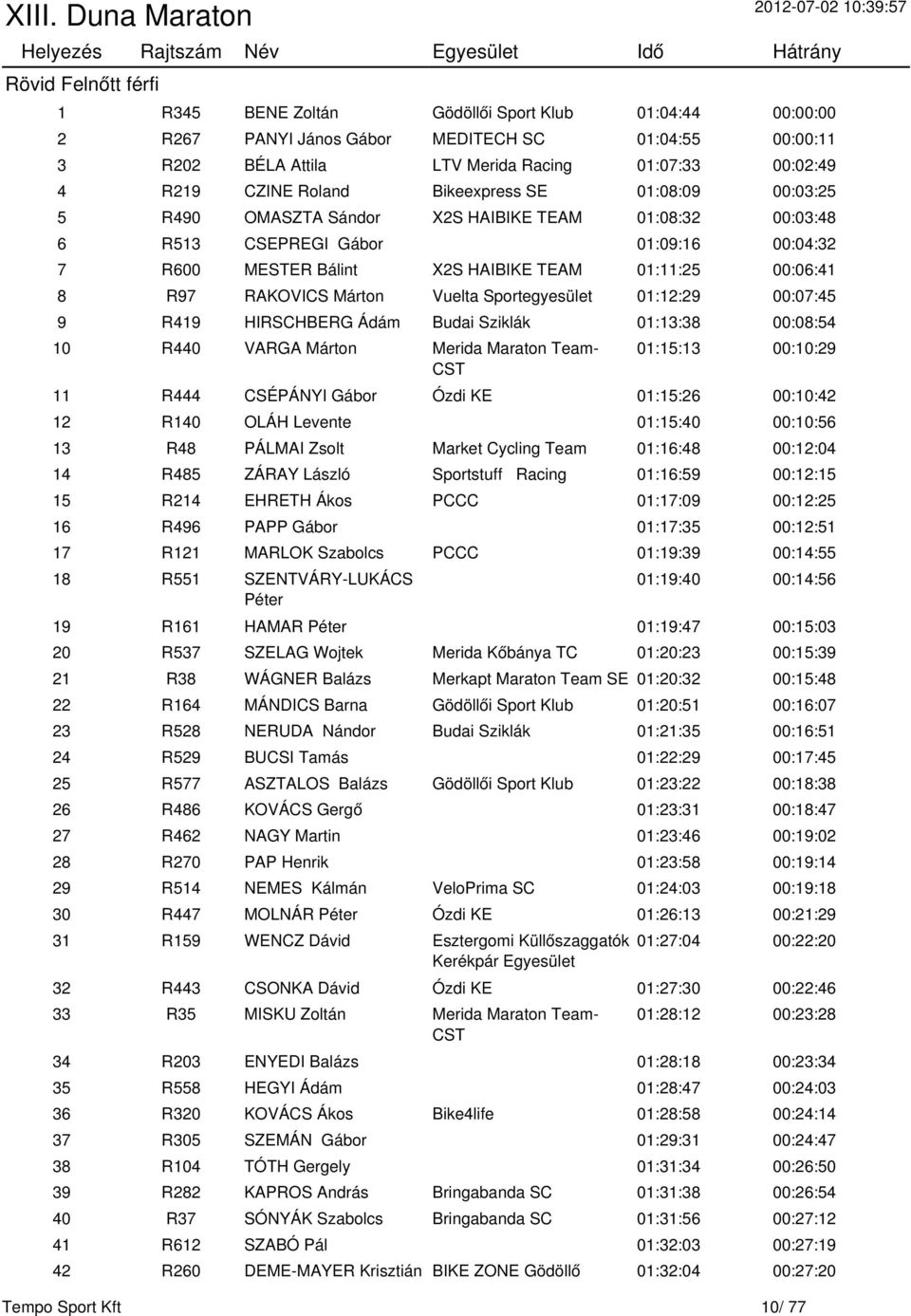 RAKOVICS Márton Vuelta Sportegyesület 01:12:29 00:07:45 9 R419 HIRSCHBERG Ádám Budai Sziklák 01:13:38 00:08:54 10 R440 VARGA Márton Merida Maraton Team- 01:15:13 00:10:29 11 R444 CSÉPÁNYI Gábor Ózdi