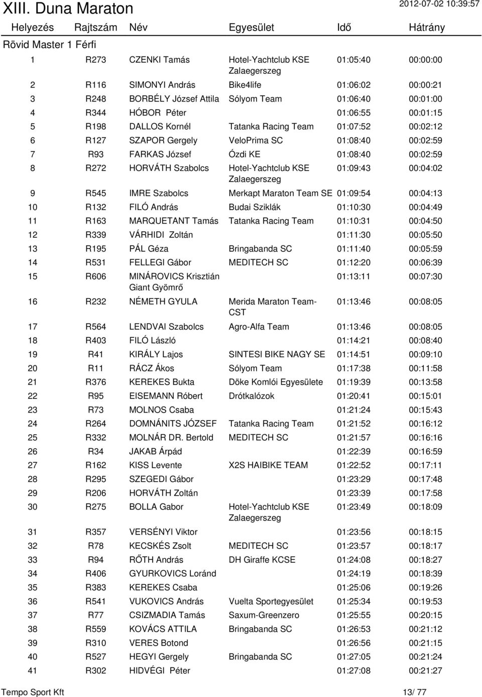 00:02:59 8 R272 HORVÁTH Szabolcs Hotel-Yachtclub KSE Zalaegerszeg 01:09:43 00:04:02 9 R545 IMRE Szabolcs Merkapt Maraton Team SE 01:09:54 00:04:13 10 R132 FILÓ András Budai Sziklák 01:10:30 00:04:49