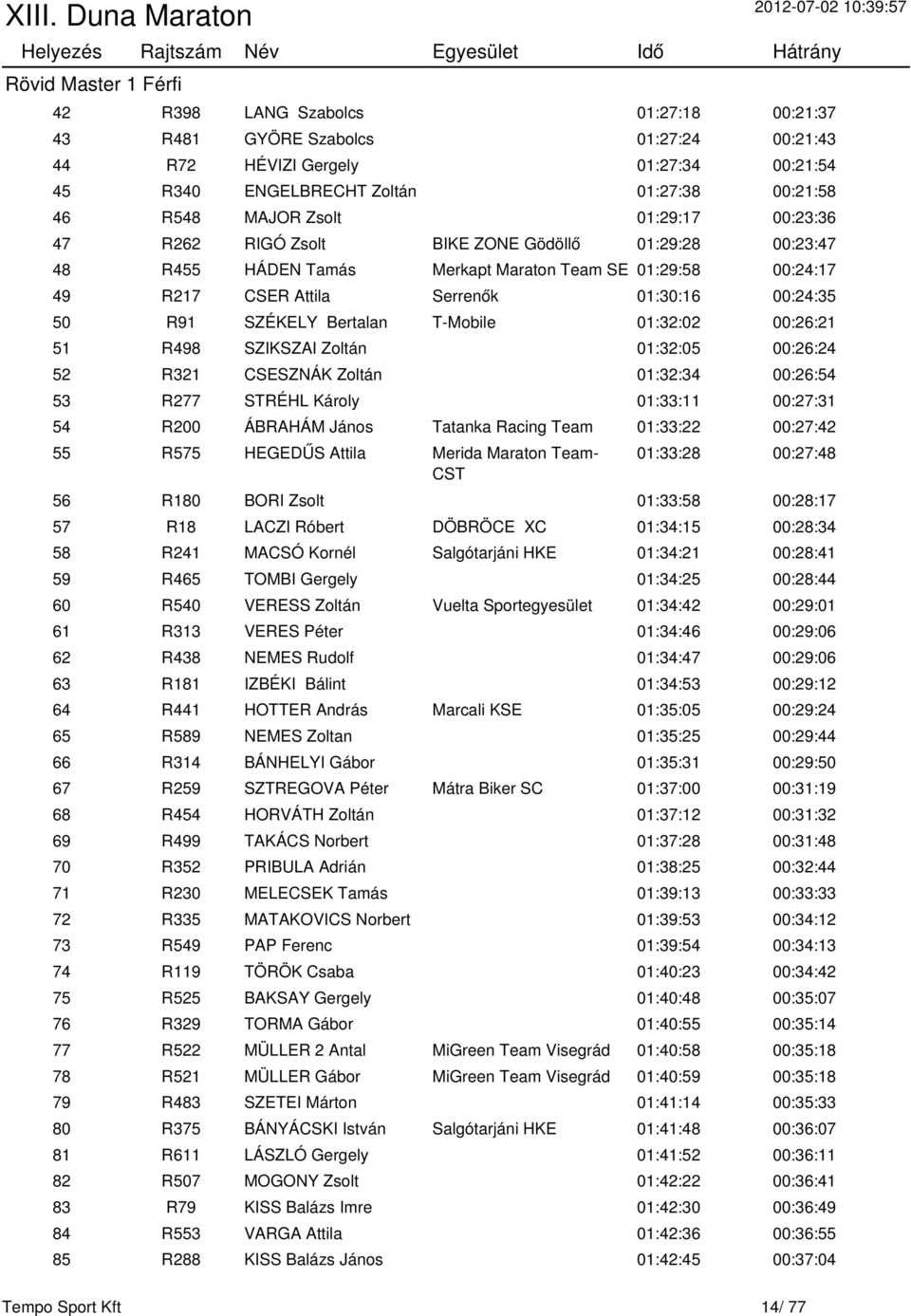 R91 SZÉKELY Bertalan T-Mobile 01:32:02 00:26:21 51 R498 SZIKSZAI Zoltán 01:32:05 00:26:24 52 R321 CSESZNÁK Zoltán 01:32:34 00:26:54 53 R277 STRÉHL Károly 01:33:11 00:27:31 54 R200 ÁBRAHÁM János