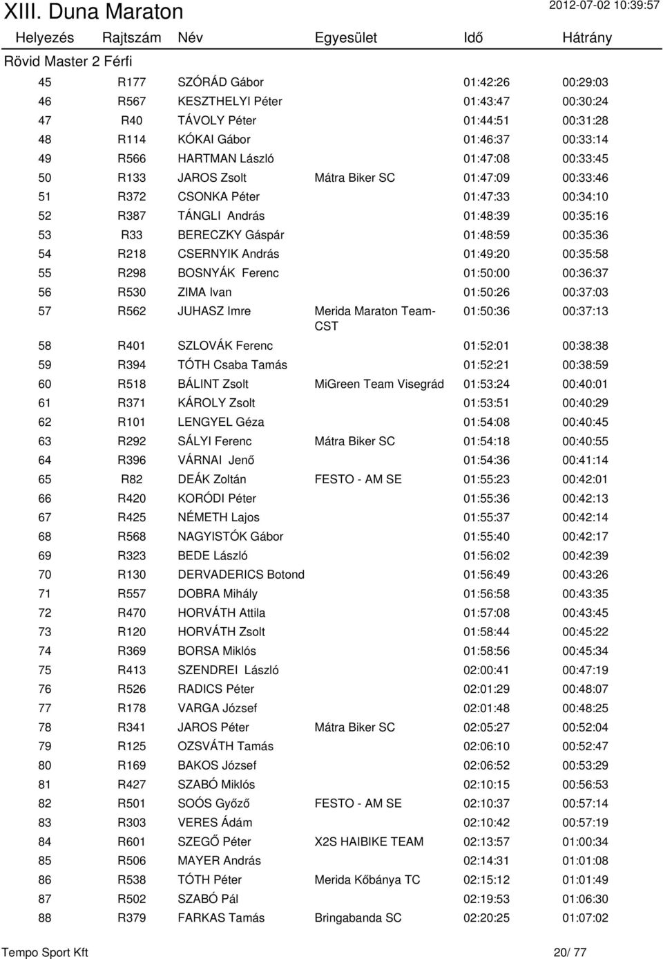 54 R218 CSERNYIK András 01:49:20 00:35:58 55 R298 BOSNYÁK Ferenc 01:50:00 00:36:37 56 R530 ZIMA Ivan 01:50:26 00:37:03 57 R562 JUHASZ Imre Merida Maraton Team- 01:50:36 00:37:13 58 R401 SZLOVÁK